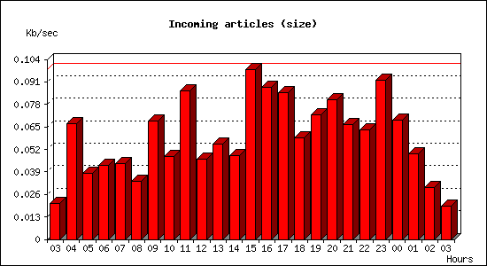 Incoming articles (size)