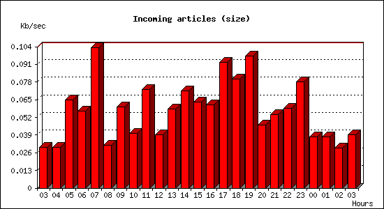 Incoming articles (size)