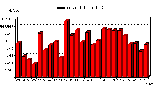 Incoming articles (size)
