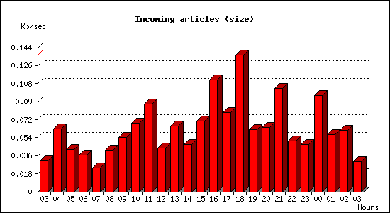 Incoming articles (size)