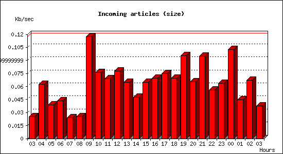 Incoming articles (size)