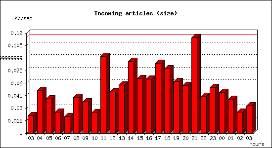 Incoming articles (size)