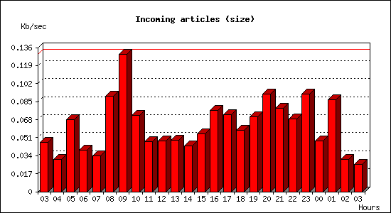 Incoming articles (size)