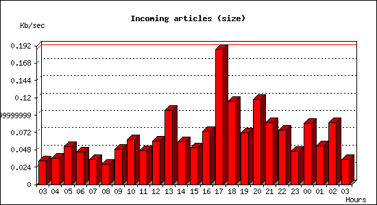 Incoming articles (size)