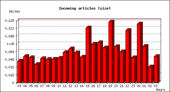 Incoming articles (size)