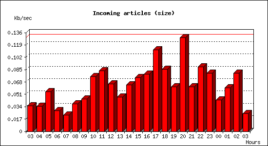 Incoming articles (size)