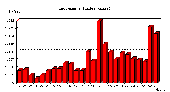 Incoming articles (size)