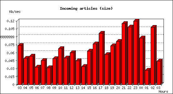 Incoming articles (size)