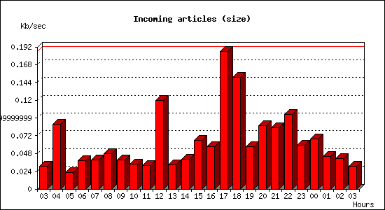 Incoming articles (size)