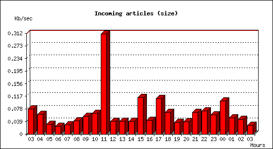 Incoming articles (size)