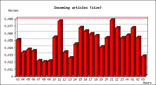 Incoming articles (size)