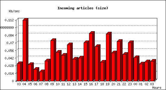 Incoming articles (size)