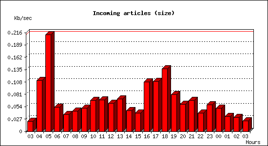 Incoming articles (size)