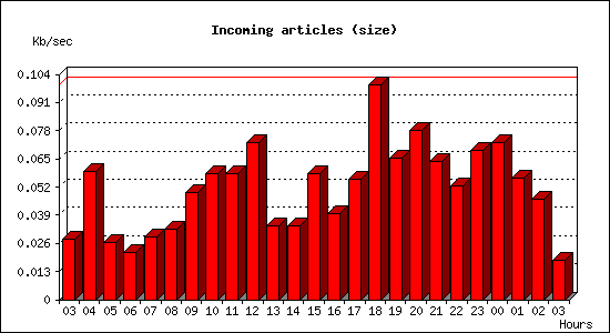 Incoming articles (size)