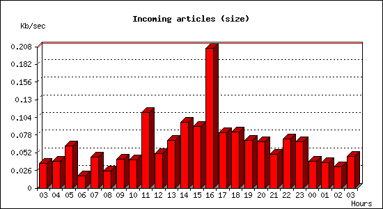 Incoming articles (size)