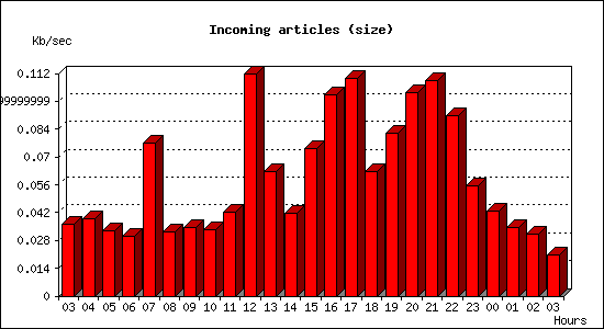 Incoming articles (size)