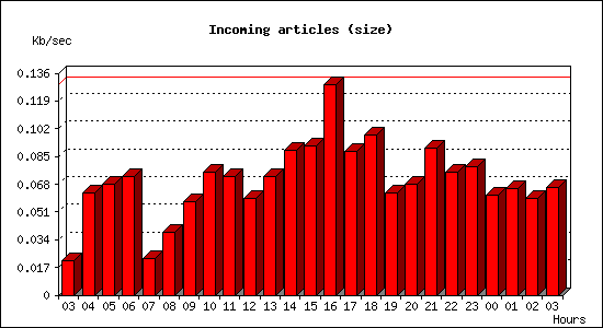 Incoming articles (size)