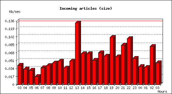 Incoming articles (size)