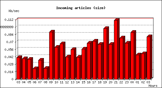 Incoming articles (size)