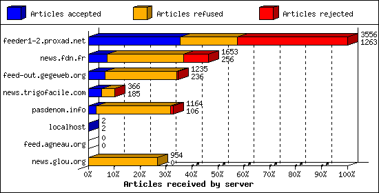 Articles received by server