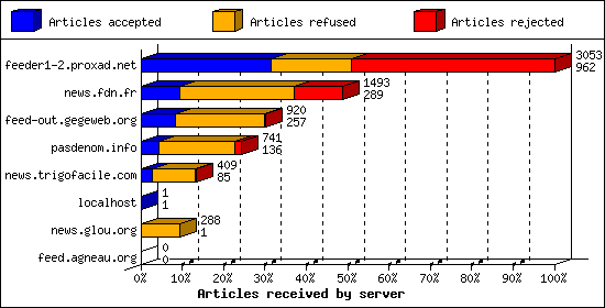 Articles received by server