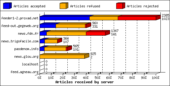 Articles received by server