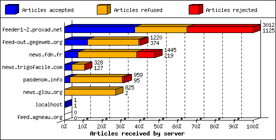 Articles received by server