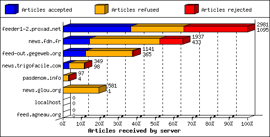 Articles received by server
