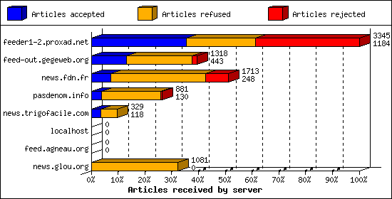 Articles received by server