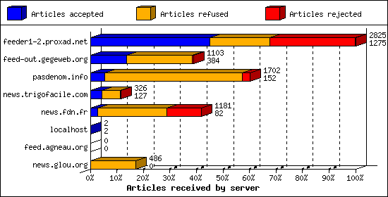 Articles received by server