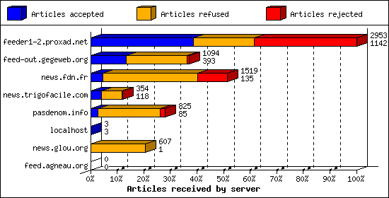 Articles received by server