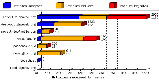 Articles received by server