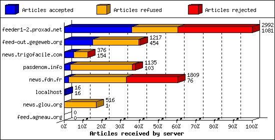 Articles received by server