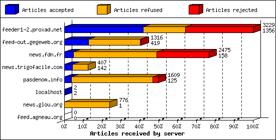 Articles received by server