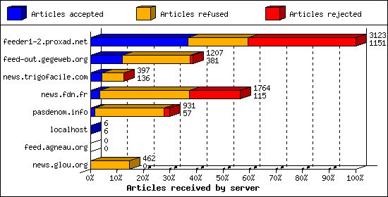 Articles received by server