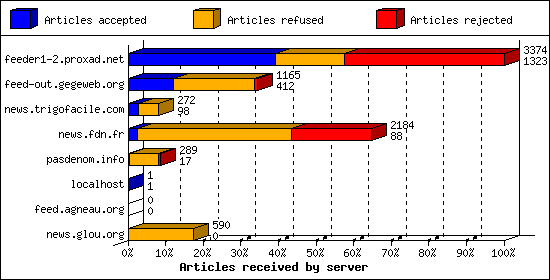 Articles received by server