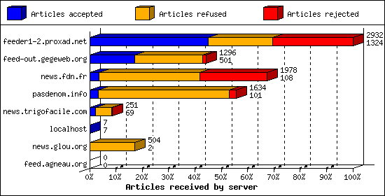 Articles received by server