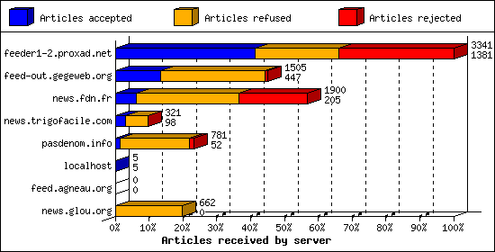 Articles received by server