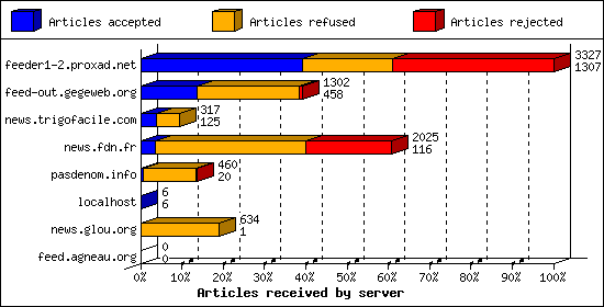 Articles received by server
