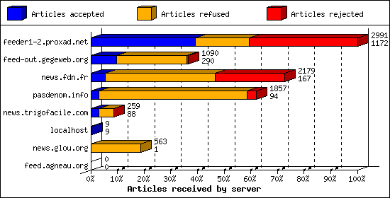 Articles received by server