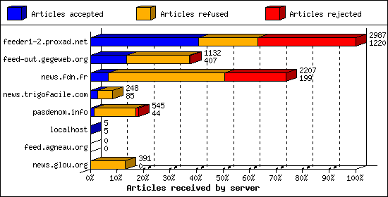 Articles received by server