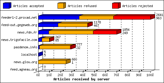 Articles received by server