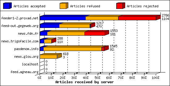 Articles received by server
