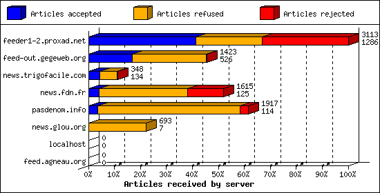 Articles received by server