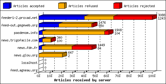 Articles received by server