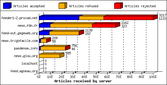 Articles received by server