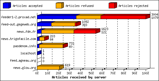 Articles received by server