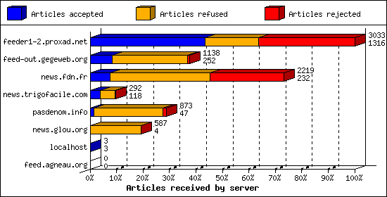 Articles received by server