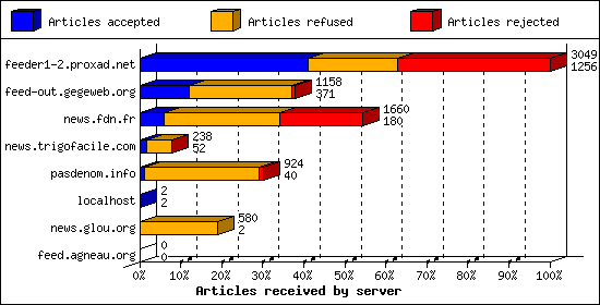 Articles received by server
