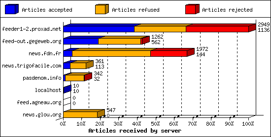 Articles received by server